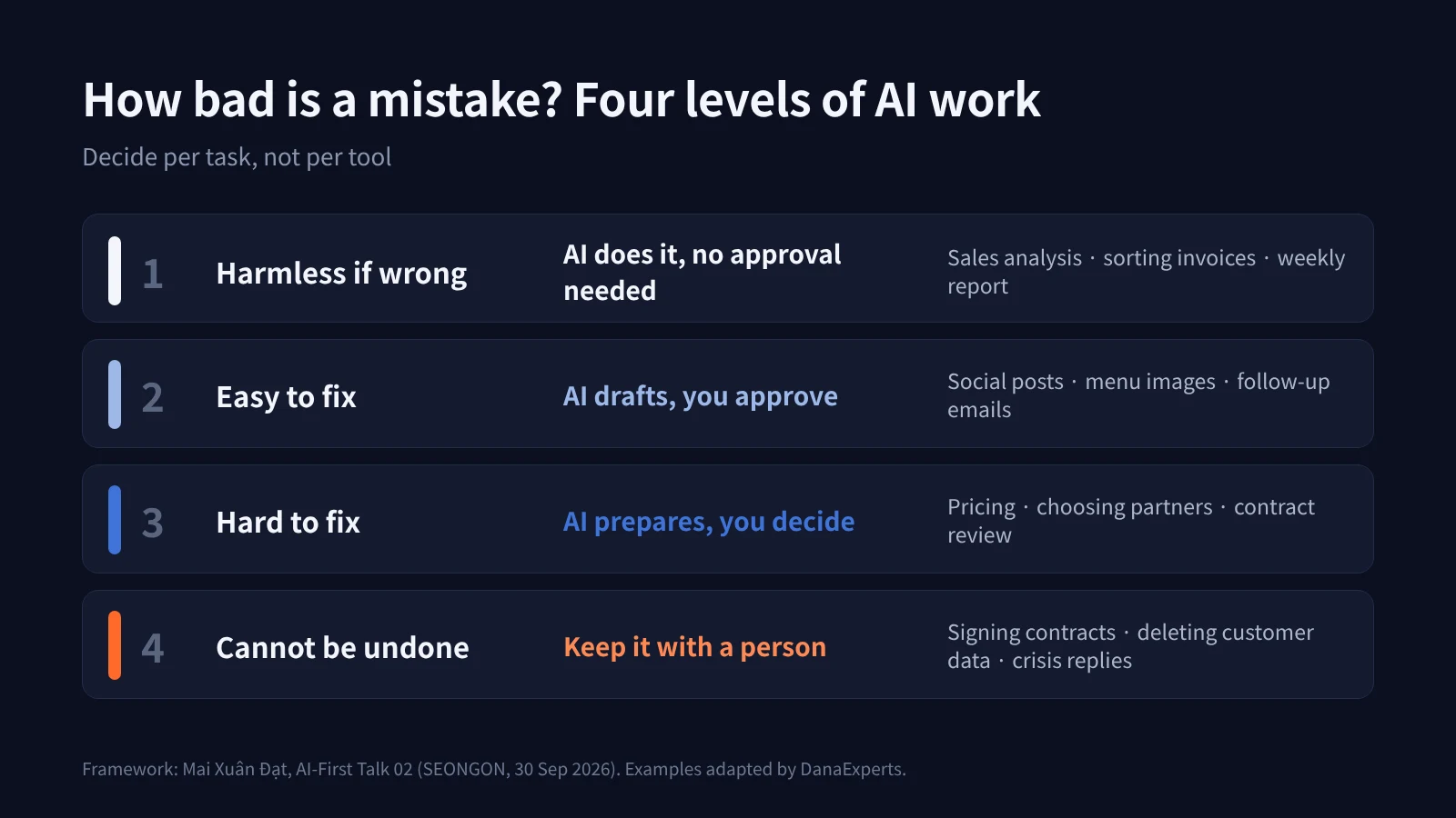 Four levels of AI work: harmless if wrong, easy to fix, hard to fix, cannot be undone